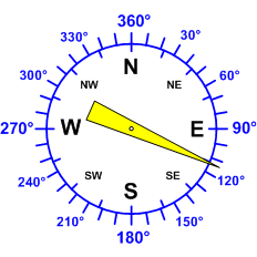 Windrichtung