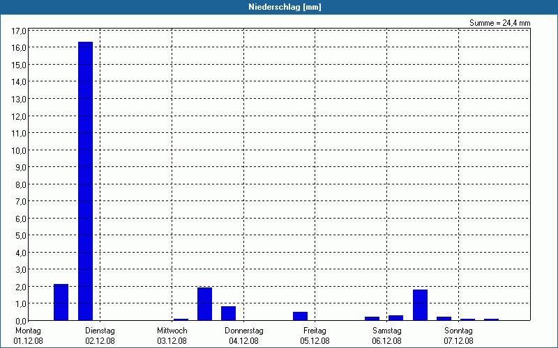 chart