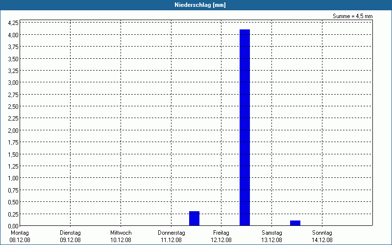 chart