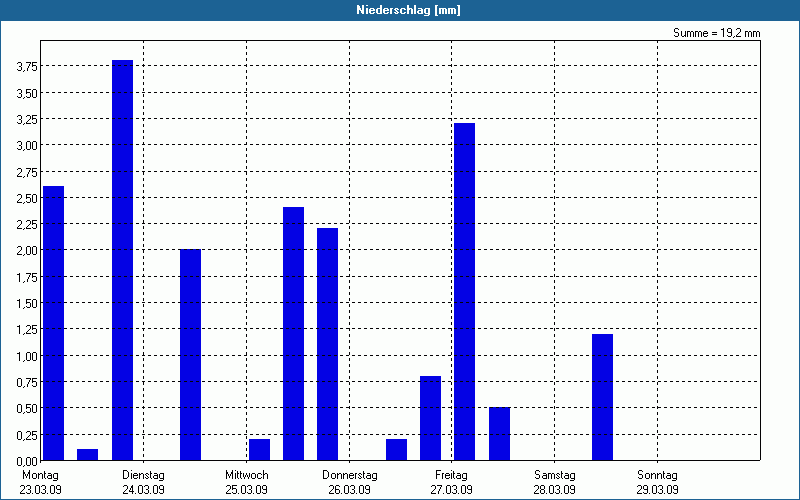 chart