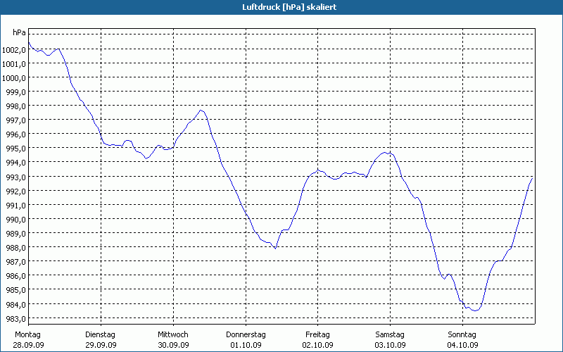 chart