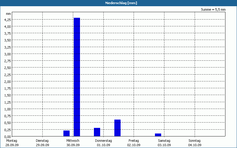 chart