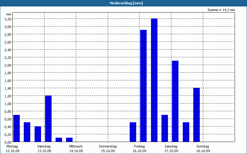 chart