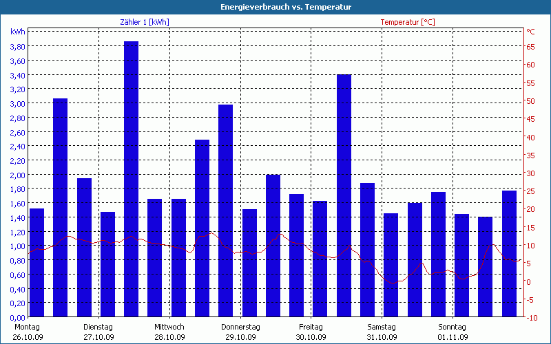 chart