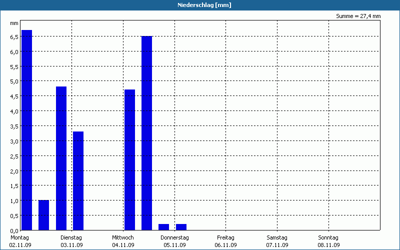 chart