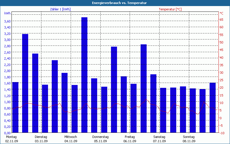 chart