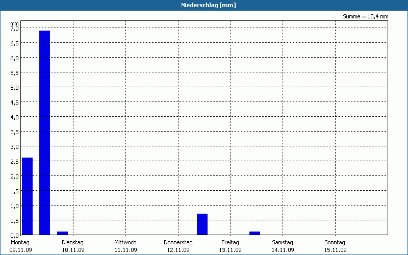 chart