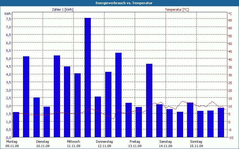 chart