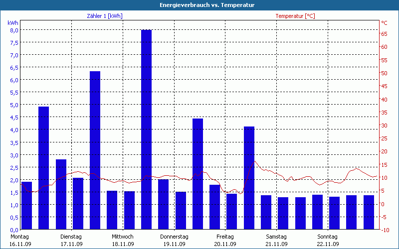 chart