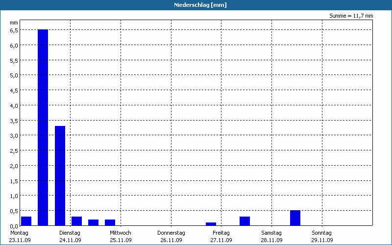 chart