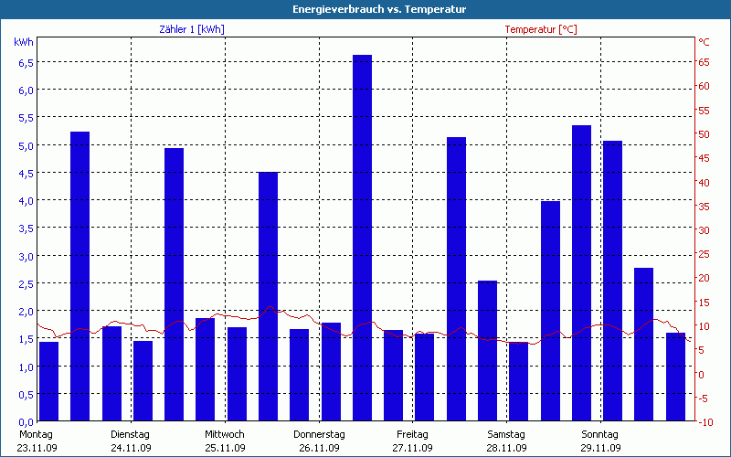chart