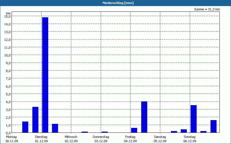 chart