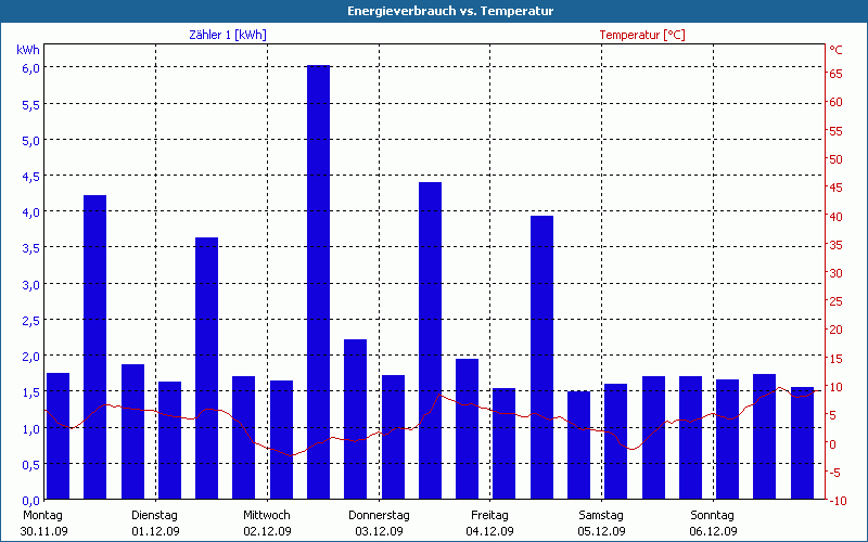 chart