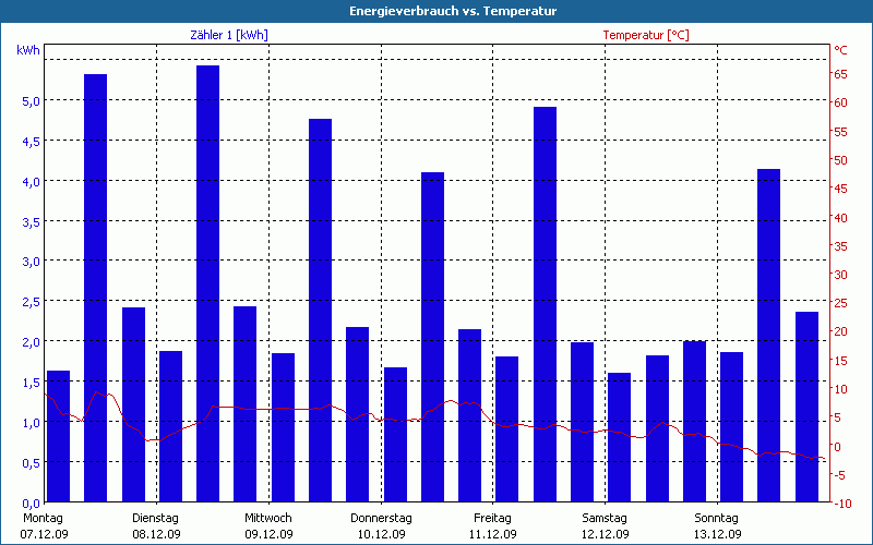 chart