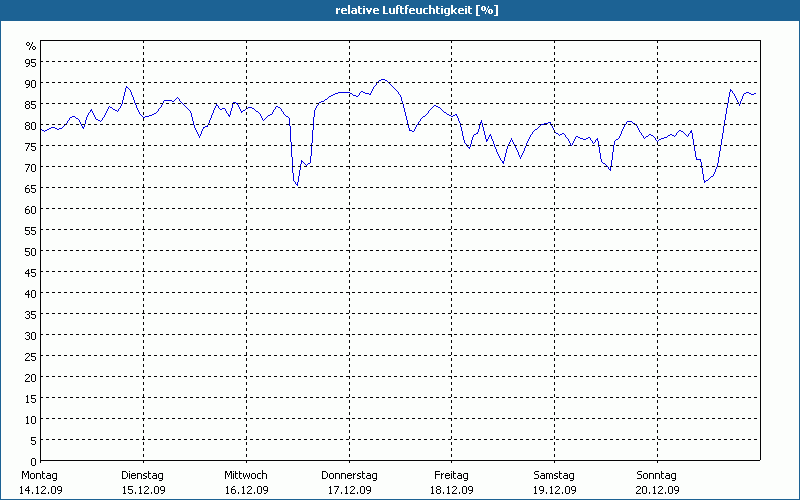 chart