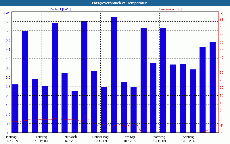 chart