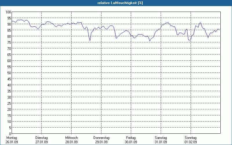 chart