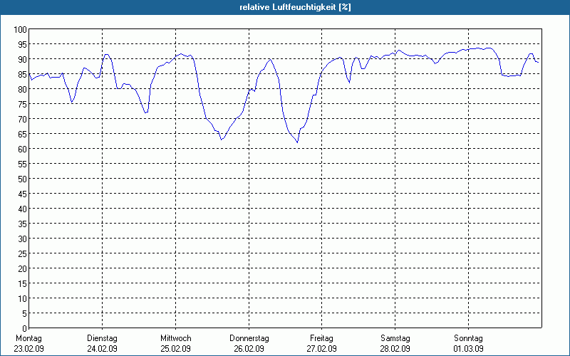 chart
