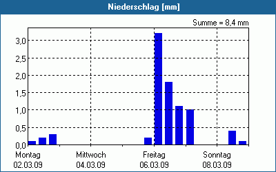 chart