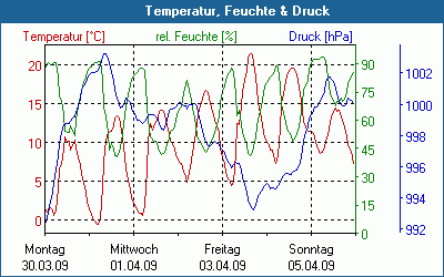 chart