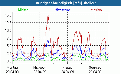 chart