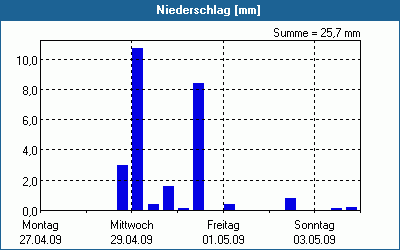 chart