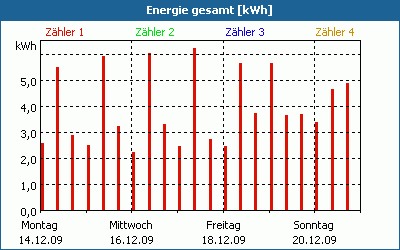 chart
