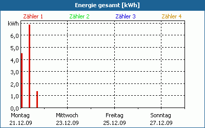 chart