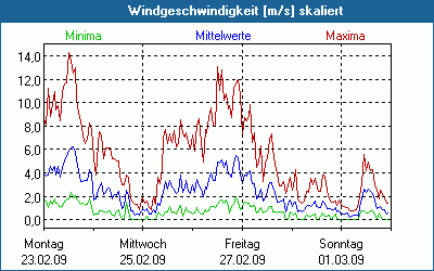 chart