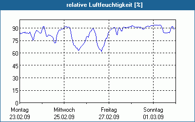 chart