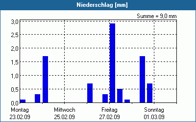 chart