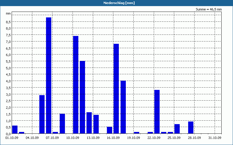 chart