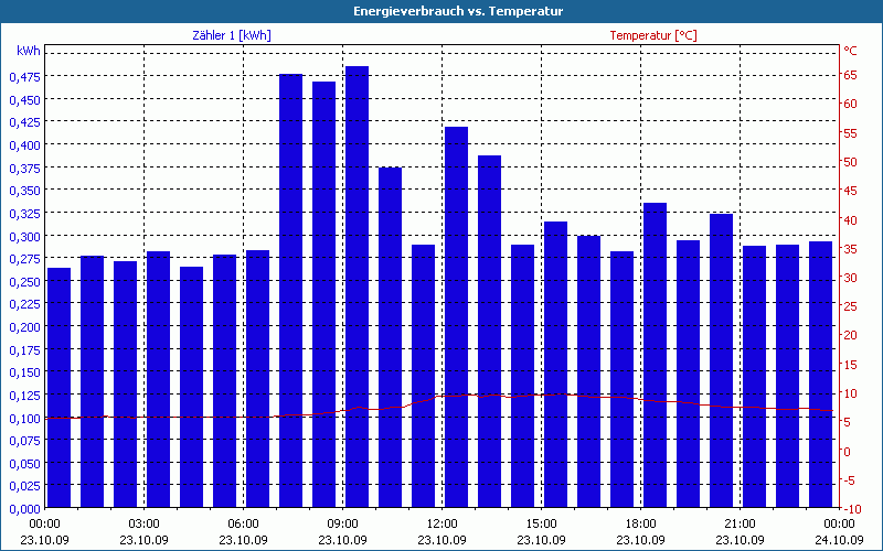 chart