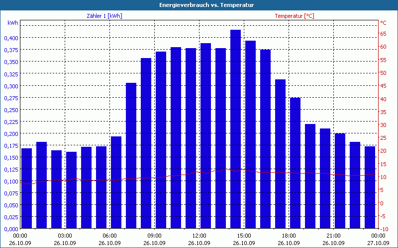 chart