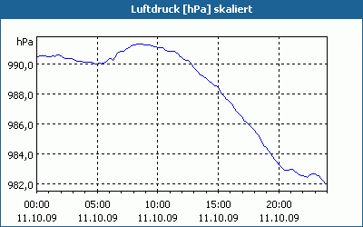 chart