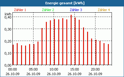 chart