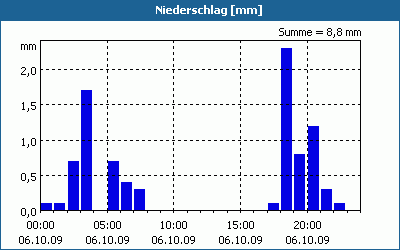 chart