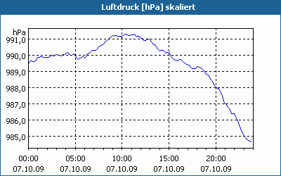 chart