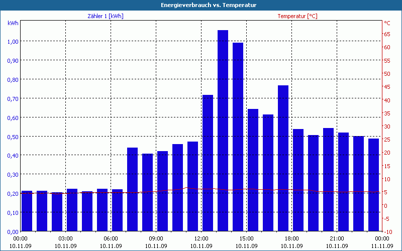 chart