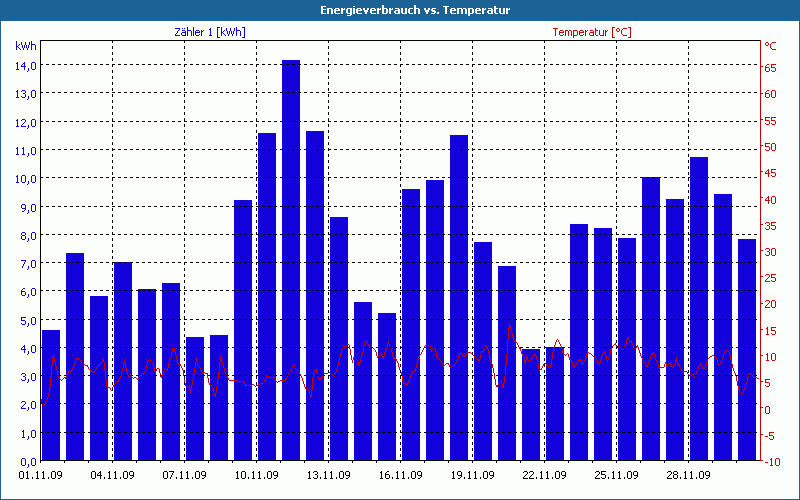 chart