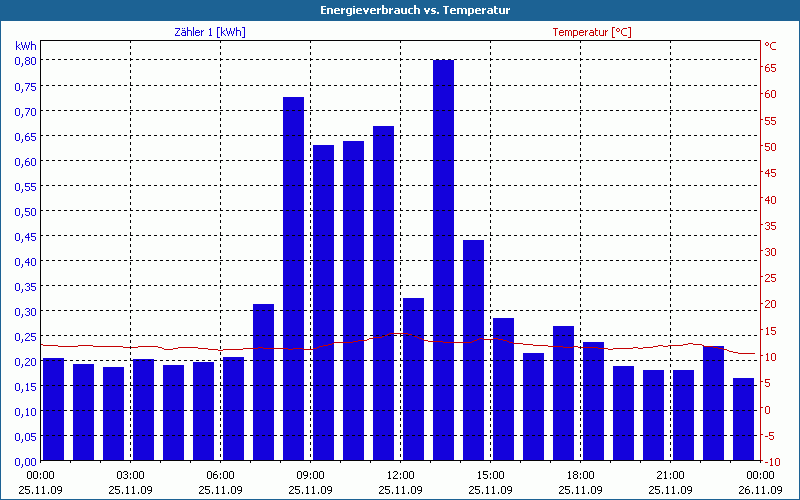 chart
