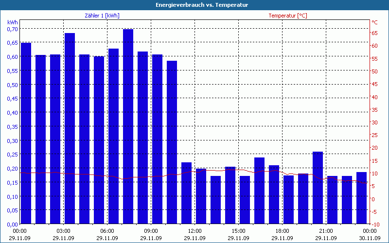 chart