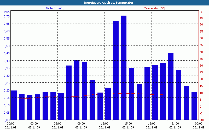 chart