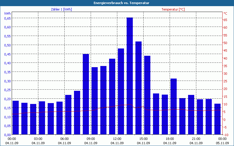 chart