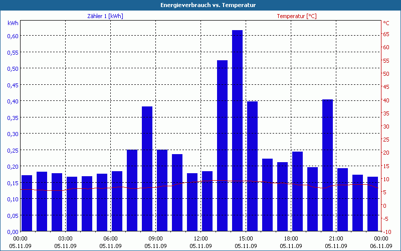 chart