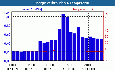 chart