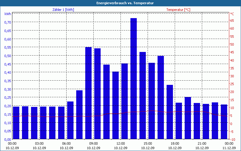 chart