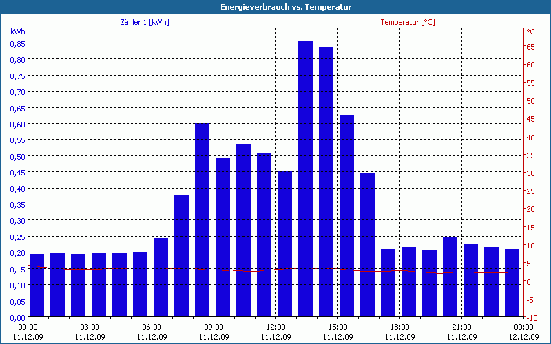 chart