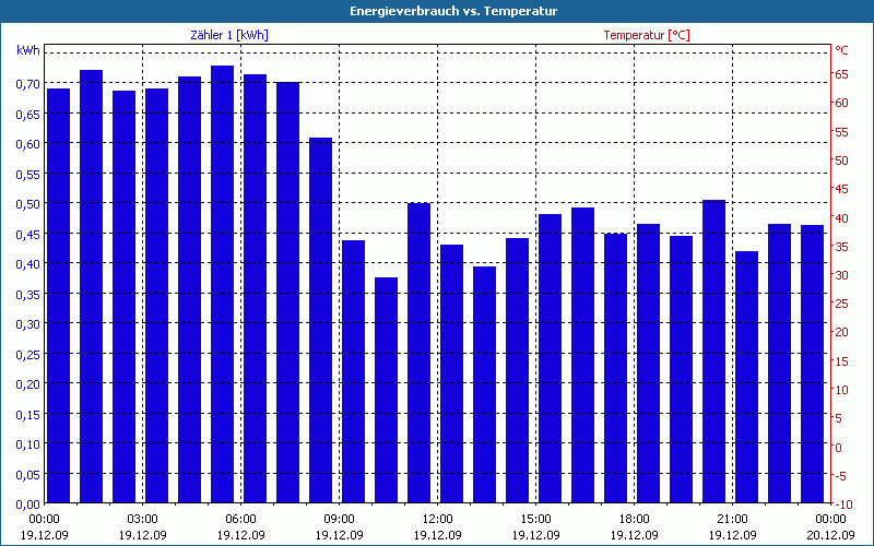 chart