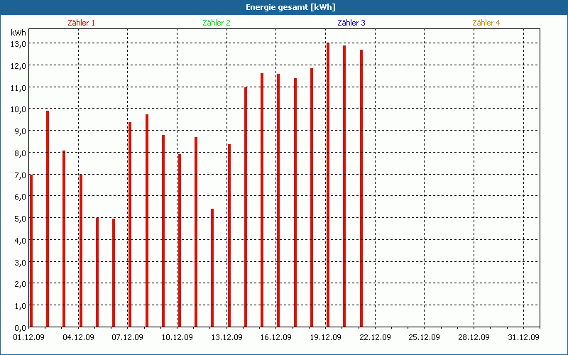 chart
